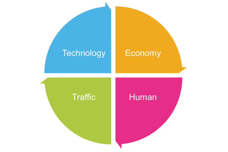 FTS excellence fields: human, technology, economy and traffic.