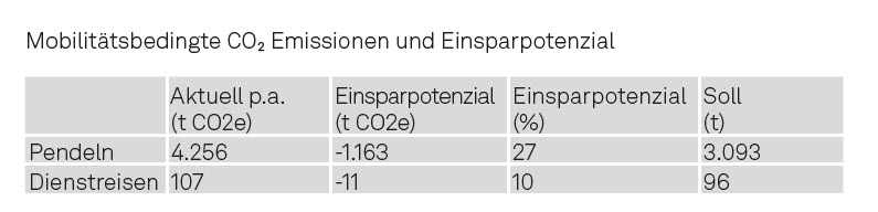 Tabelle Einsparpotenziale Tabelle Einsparpotenziale