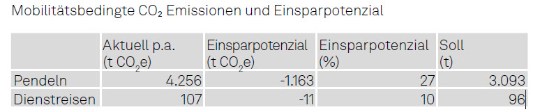 eine Tabelle mit den mobilitätsbedingten Emissionen und den Einsparpotenzialen an der htw saar